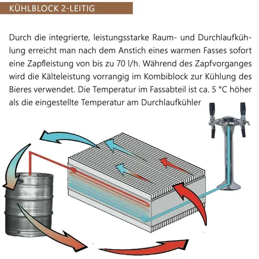 K. & M. Holland Bier Mobiltheke BB900 für 1x50 l im Anstich K. & M. Holland Bier Mobiltheke BB900 für 1x50 l im Anstich