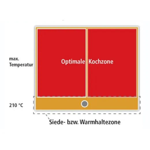 Funktionsbeschreibung Grill- und Fortkochzone der Elektro-Bratenplatte ZANUSSI EBP7/V2HT Grafik zur Funktionsweise der glatten, verchromten Bratflächen der ZANUSSI Elektro-Bratenplatte EBP7/V2HT mit klar abgegrenzter Grill- und Fortkochzone – für präzises Arbeiten in der Profiküche.